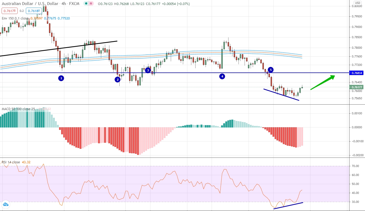 анализ USD/JPY по скользящим средним, RSI и MACD EUR/CHF аналитика на 29 марта - 02 апреля