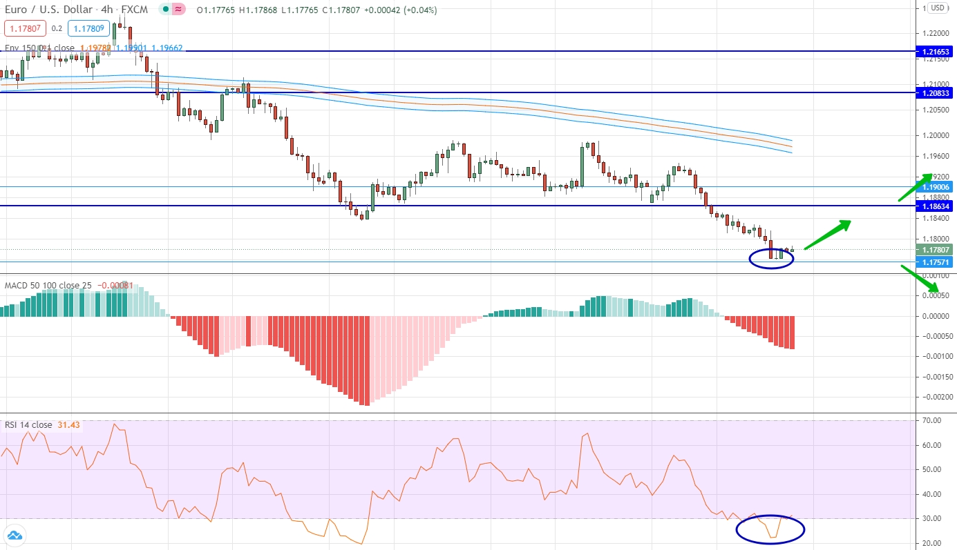 анализ EUR/USD по скользящим средним, RSI и MACD EUR/CHF аналитика на 29 марта - 02 апреля