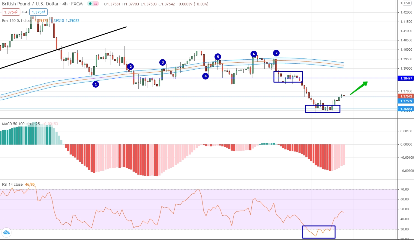 анализ EUR/USD по скользящим средним, RSI и MACD EUR/CHF аналитика на 29 марта - 02 апреля