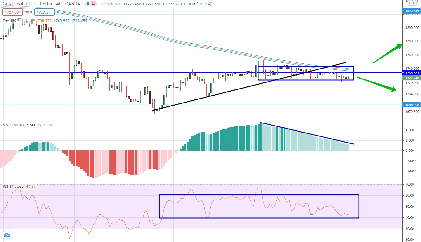 анализ USD/RUB по скользящим средним, RSI и MACD EUR/CHF аналитика на 29 марта - 02 апреля