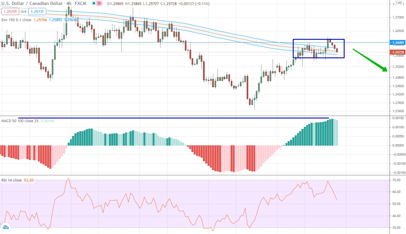 анализ USD/CAD по скользящим средним, RSI и MACD EUR/CHF аналитика на 29 марта - 02 апреля
