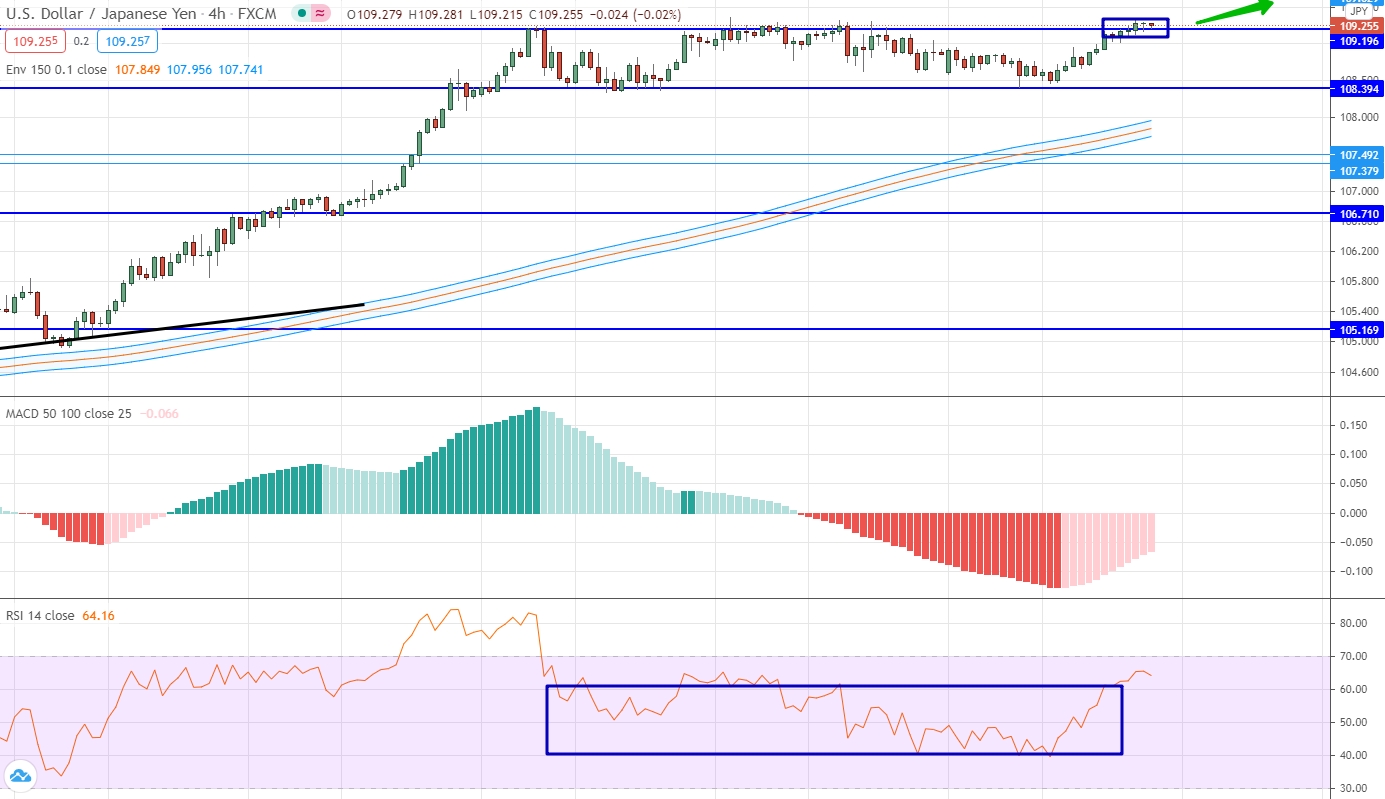 анализ USD/JPY по скользящим средним, RSI и MACD EUR/CHF аналитика на 29 марта - 02 апреля