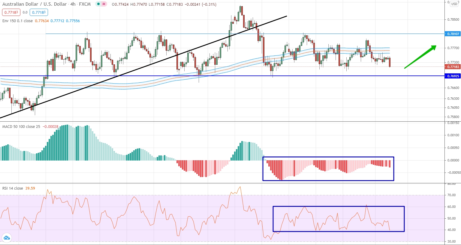 analysis of AUD/USD by moving averages, RSI and MACD
