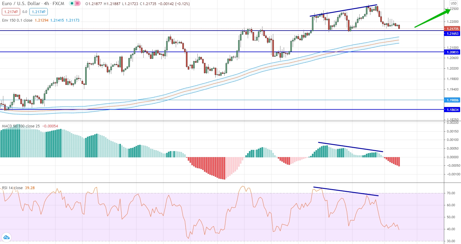 analysis of EUR/USD by moving averages, RSI and MACD