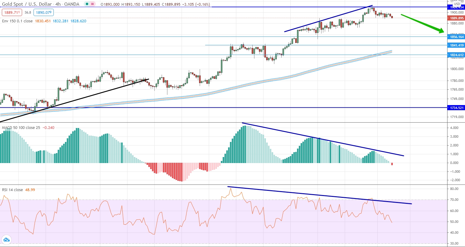 analysis of Gold by moving averages, RSI and MACD
