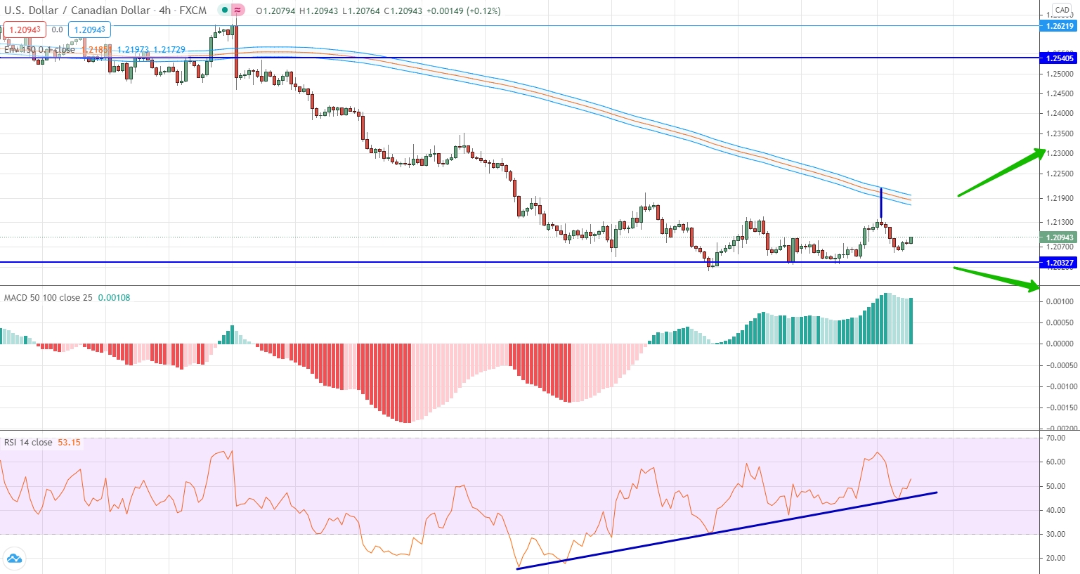 analysis of USD/CAD by moving averages, RSI and MACD