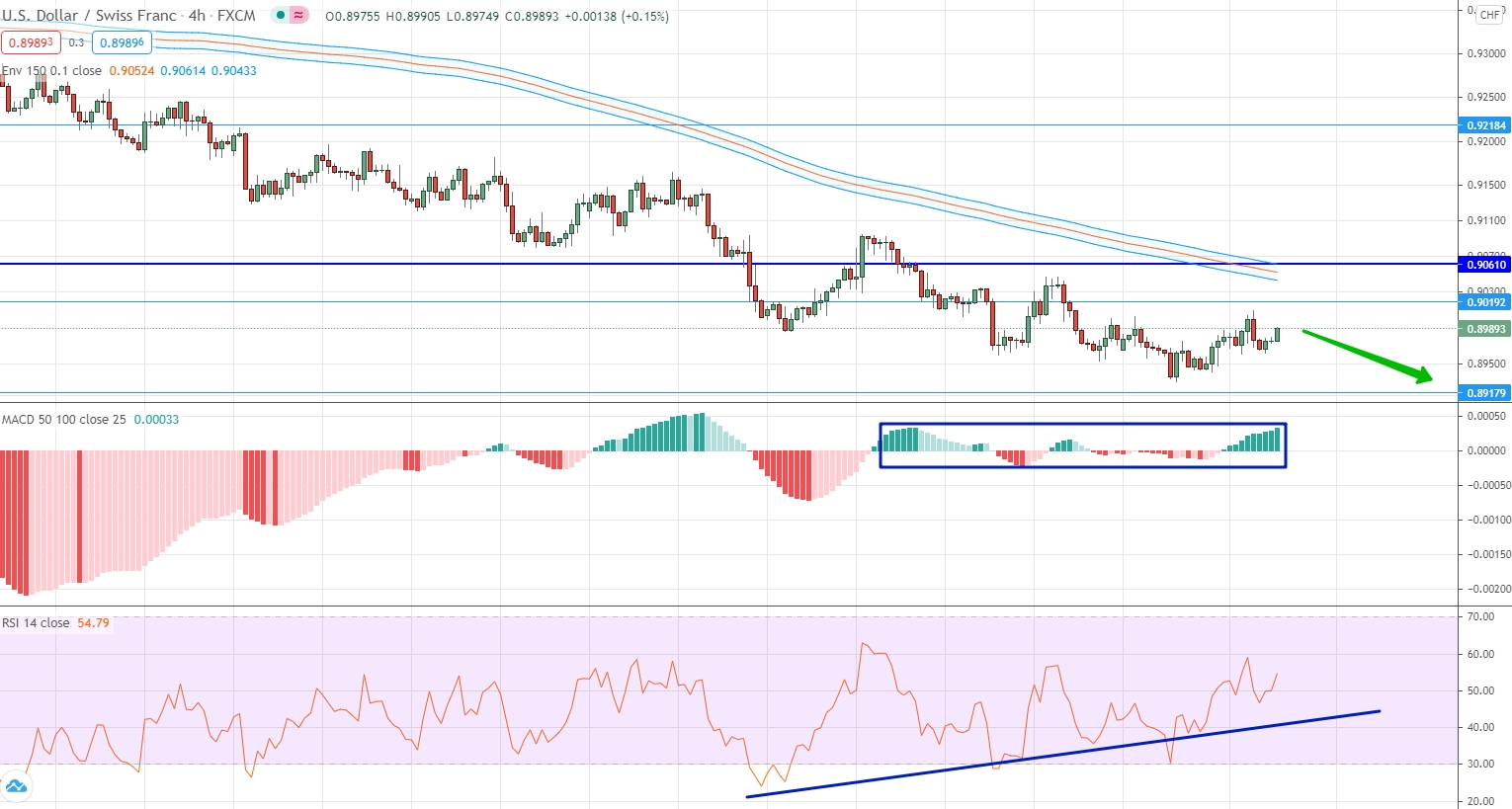 analysis of USD/CHF by moving averages, RSI and MACD