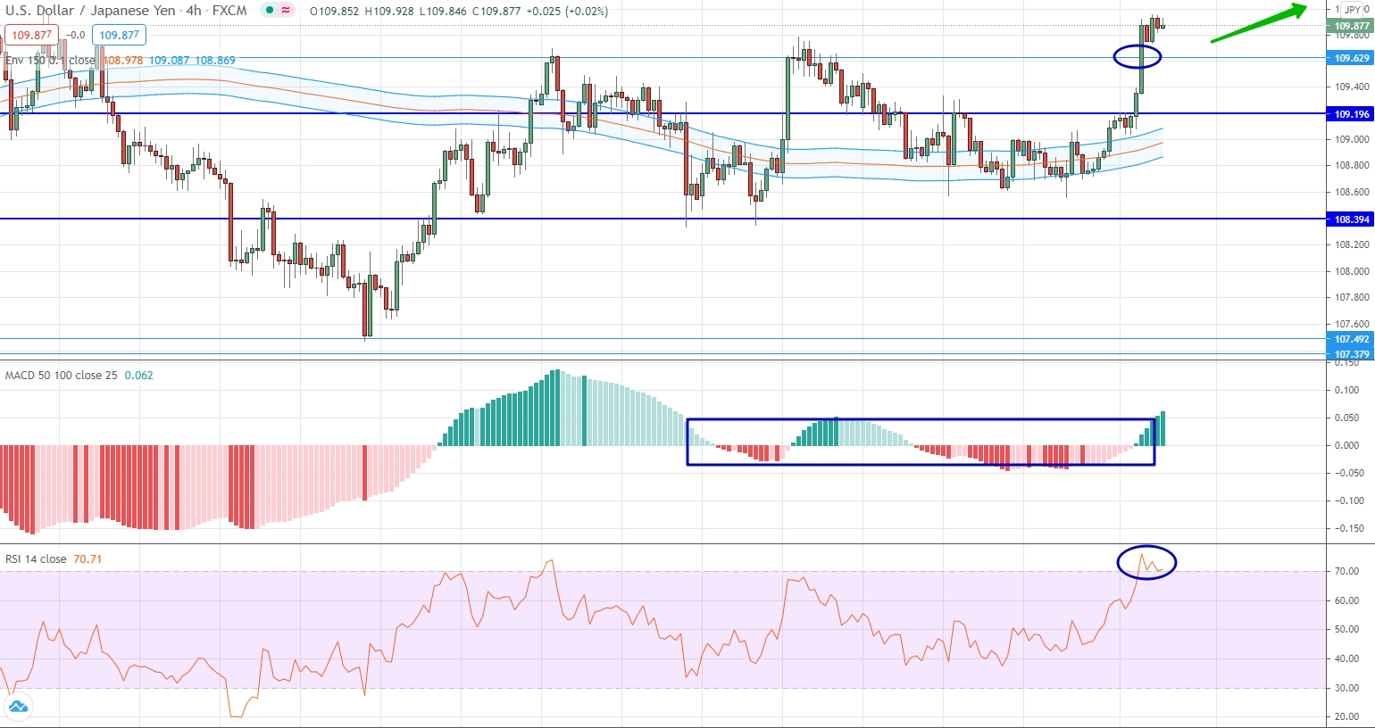 analysis of USD/JPY by moving averages, RSI and MACD