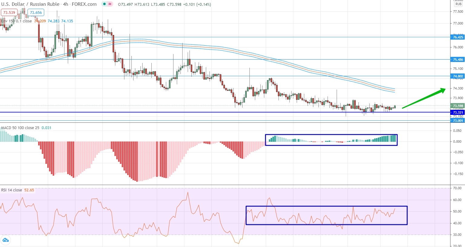 analysis of USD/RUB by moving averages, RSI and MACD