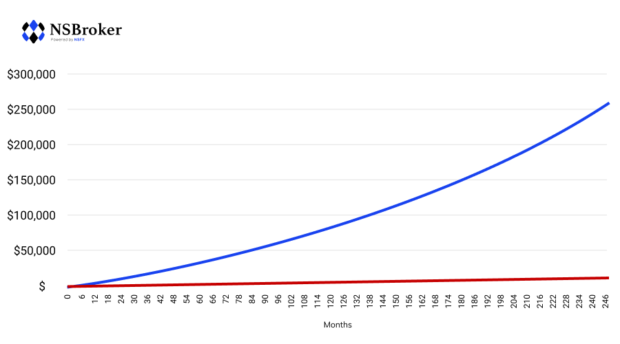 Introduction to Micro Investing What kind of investments can you make?