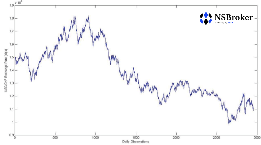 How to trade USD/CHF? General information about the USD/CHF pair