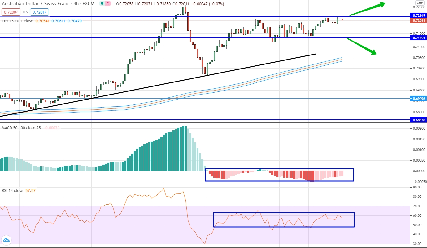 analysis of AUD/CHF by moving averages, RSI and MACD