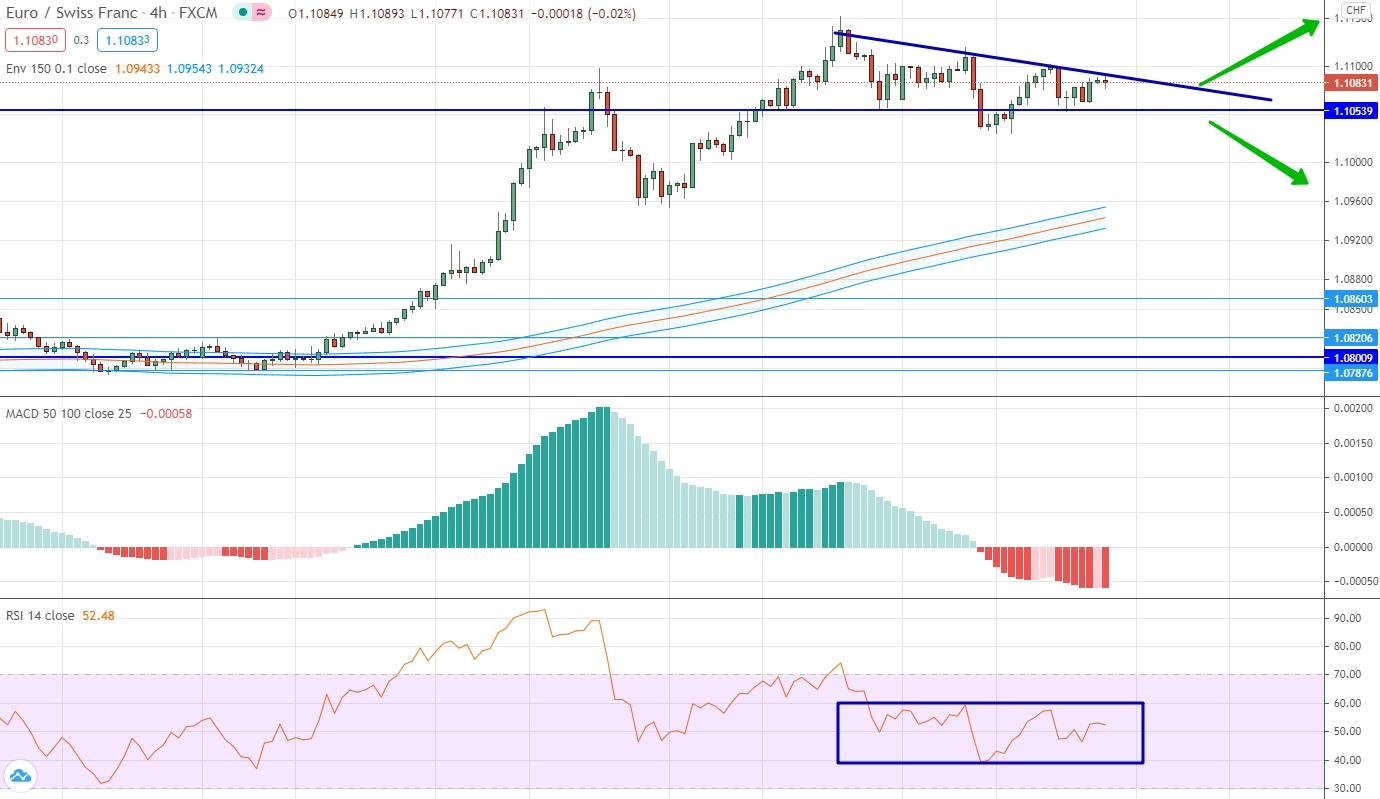 analysis of EUR/CHF by moving averages, RSI and MACD