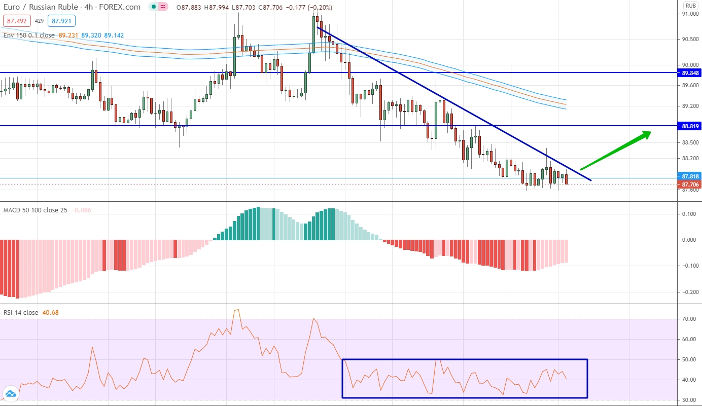 analysis of EUR/RUB by moving averages, RSI and MACD