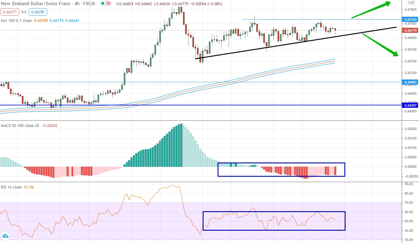 analysis of NZD/CHF by moving averages, RSI and MACD
