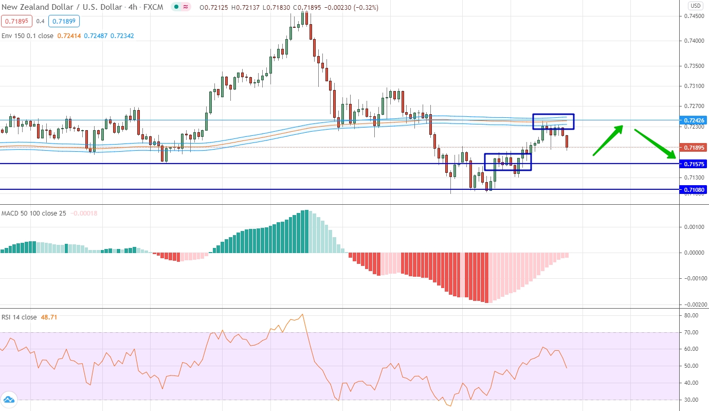 analysis of NZD/USD by moving averages, RSI and MACD