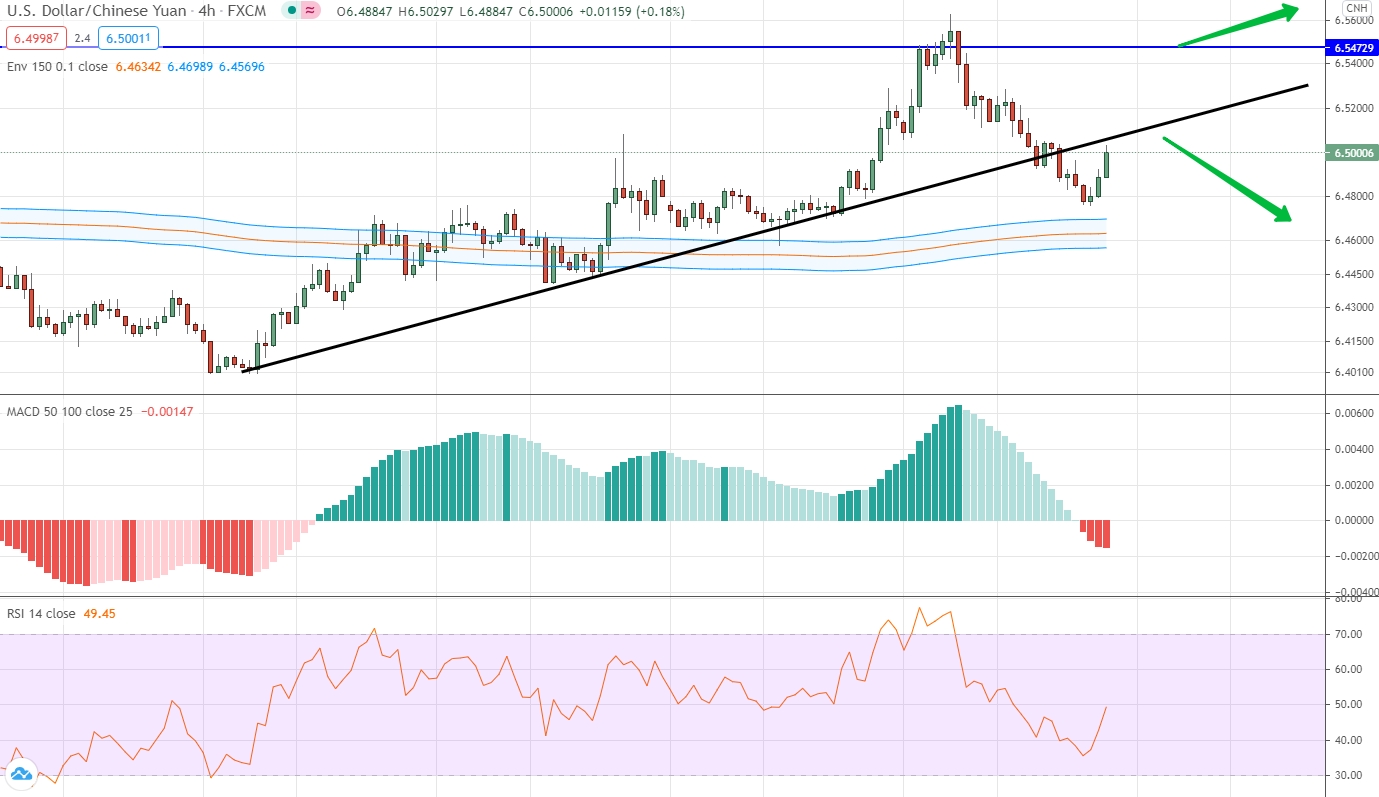 analysis of USD/CNH by moving averages, RSI and MACD