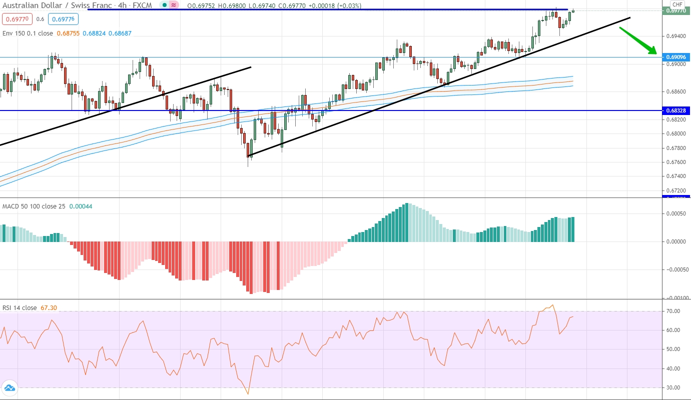 analysis of AUD/CHF by moving averages, RSI and MACD AUD/CHF analytics on February 22-26