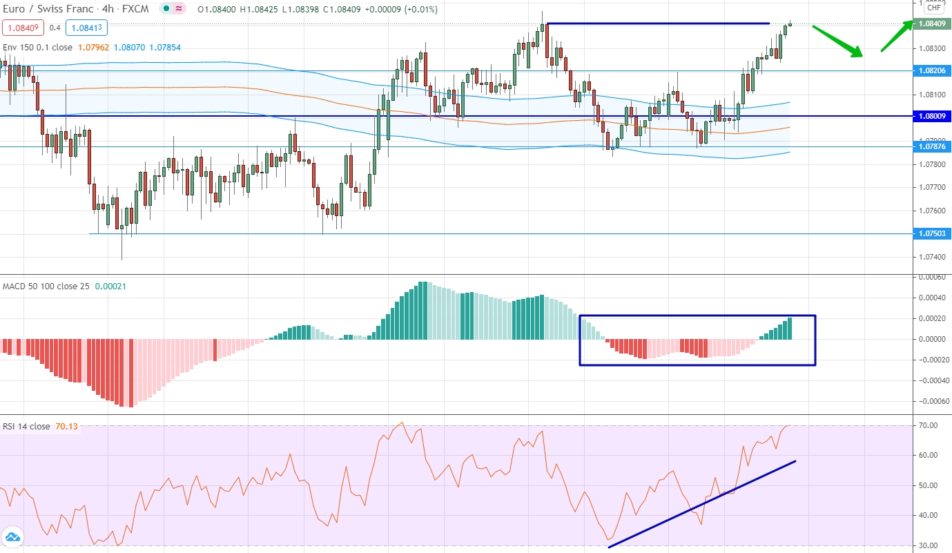 analysis of EUR/CHF by moving averages, RSI and MACD EUR/CHF analytics on February 22-26