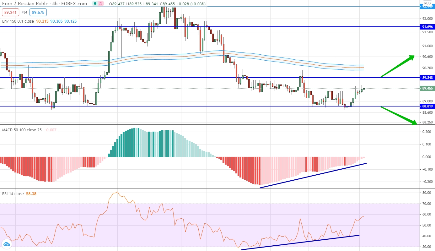 analysis of EUR/RUB by moving averages, RSI and MACD EUR/RUB analytics on February 22-26