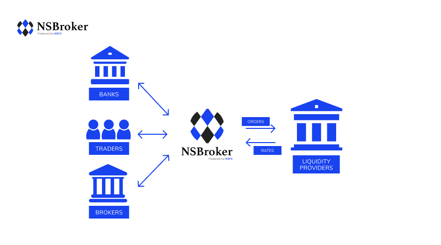 Market Maker vs. ECN broker ECN broker