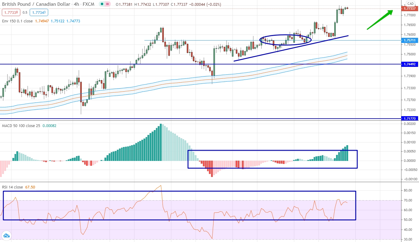 analysis of GBP/CAD by moving averages, RSI and MACD GBP/CAD analytics on February 22-26