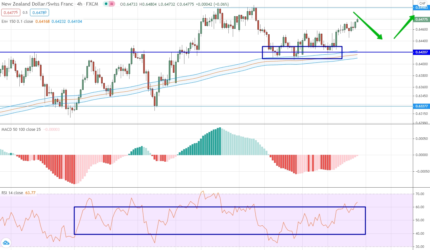 analysis of NZD/CHF by moving averages, RSI and MACD NZD/CHF analytics on February 22-26