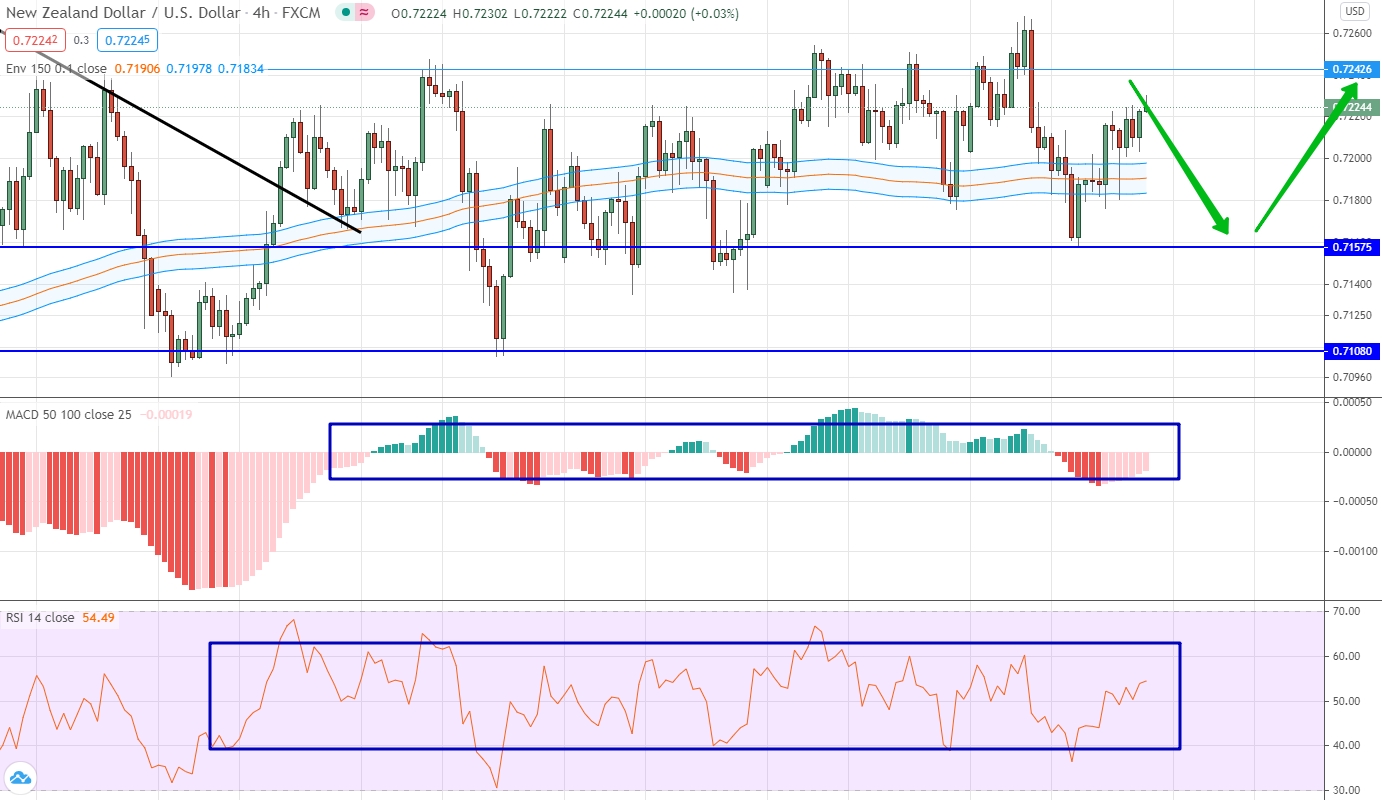 analysis of NZD/USD by moving averages, RSI and MACD NZD/USD analytics on February 22-26