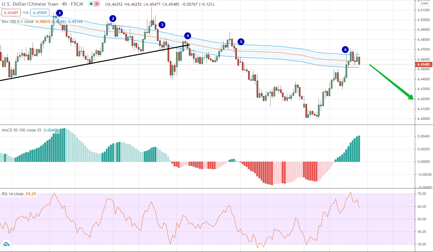analysis of USD/CNH by moving averages, RSI and MACD USD/CNH analytics on February 22-26