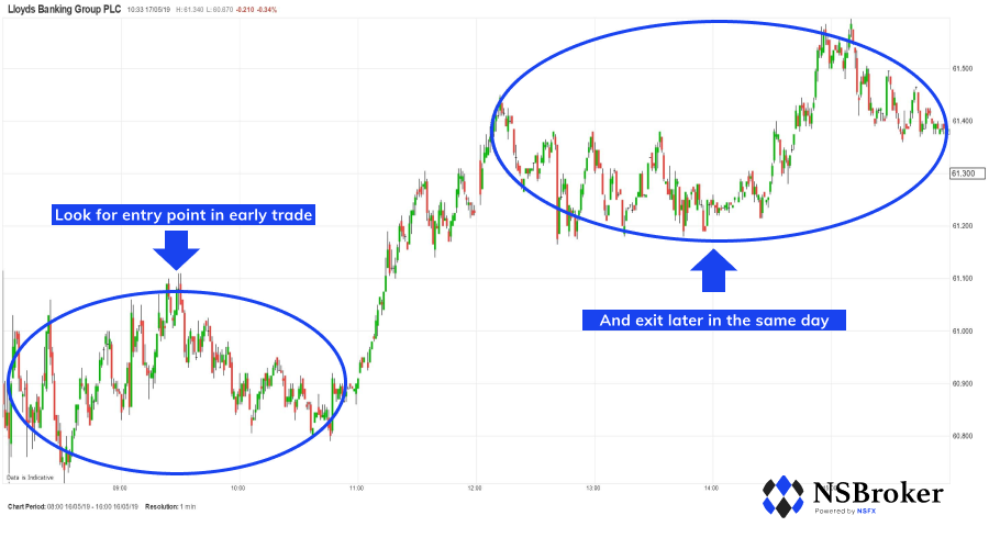 Trading daily is the key for managing long term investments Trading daily is the key for managing long term investments