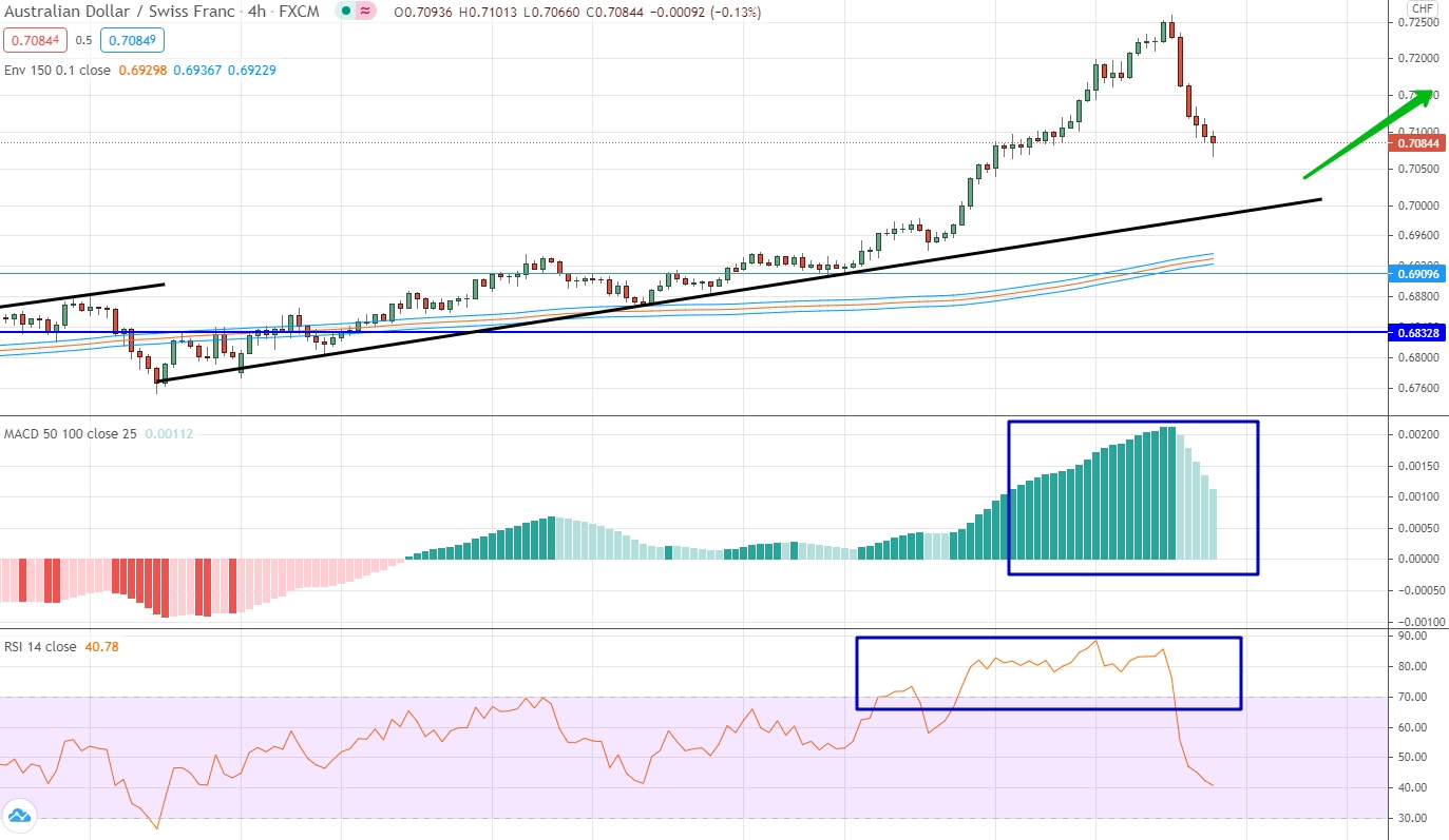 analysis of AUD/CHF by moving averages, RSI and MACD