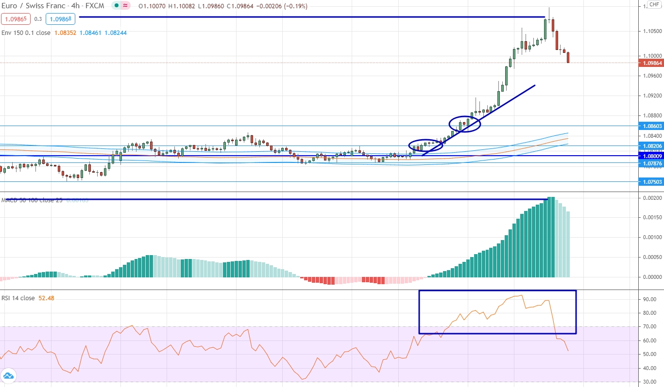 analysis of EUR/CHF by moving averages, RSI and MACD