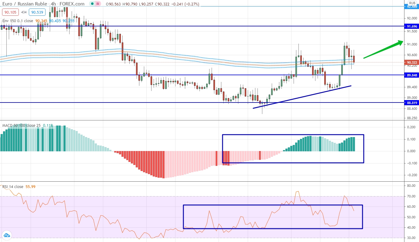 analysis of EUR/RUB by moving averages, RSI and MACD