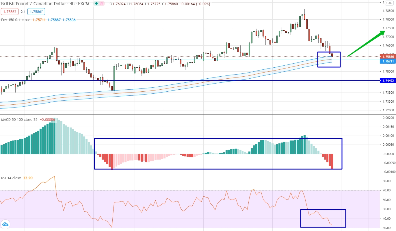 analysis of GBP/CAD by moving averages, RSI and MACD