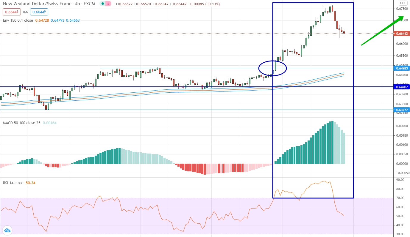 analysis of NZD/CHF by moving averages, RSI and MACD