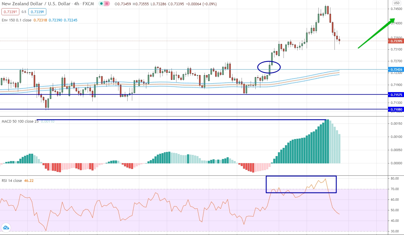 analysis of NZD/USD by moving averages, RSI and MACD
