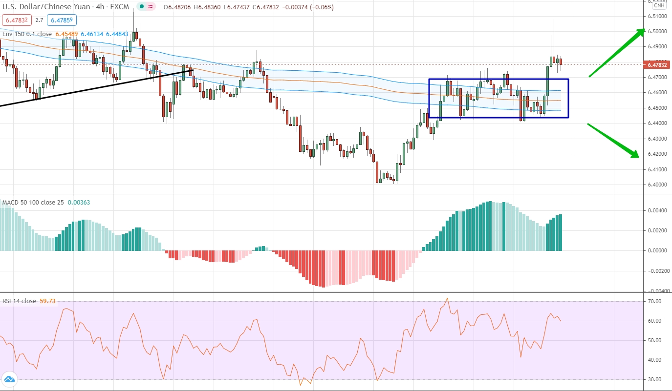 analysis of USD/CNH by moving averages, RSI and MACD