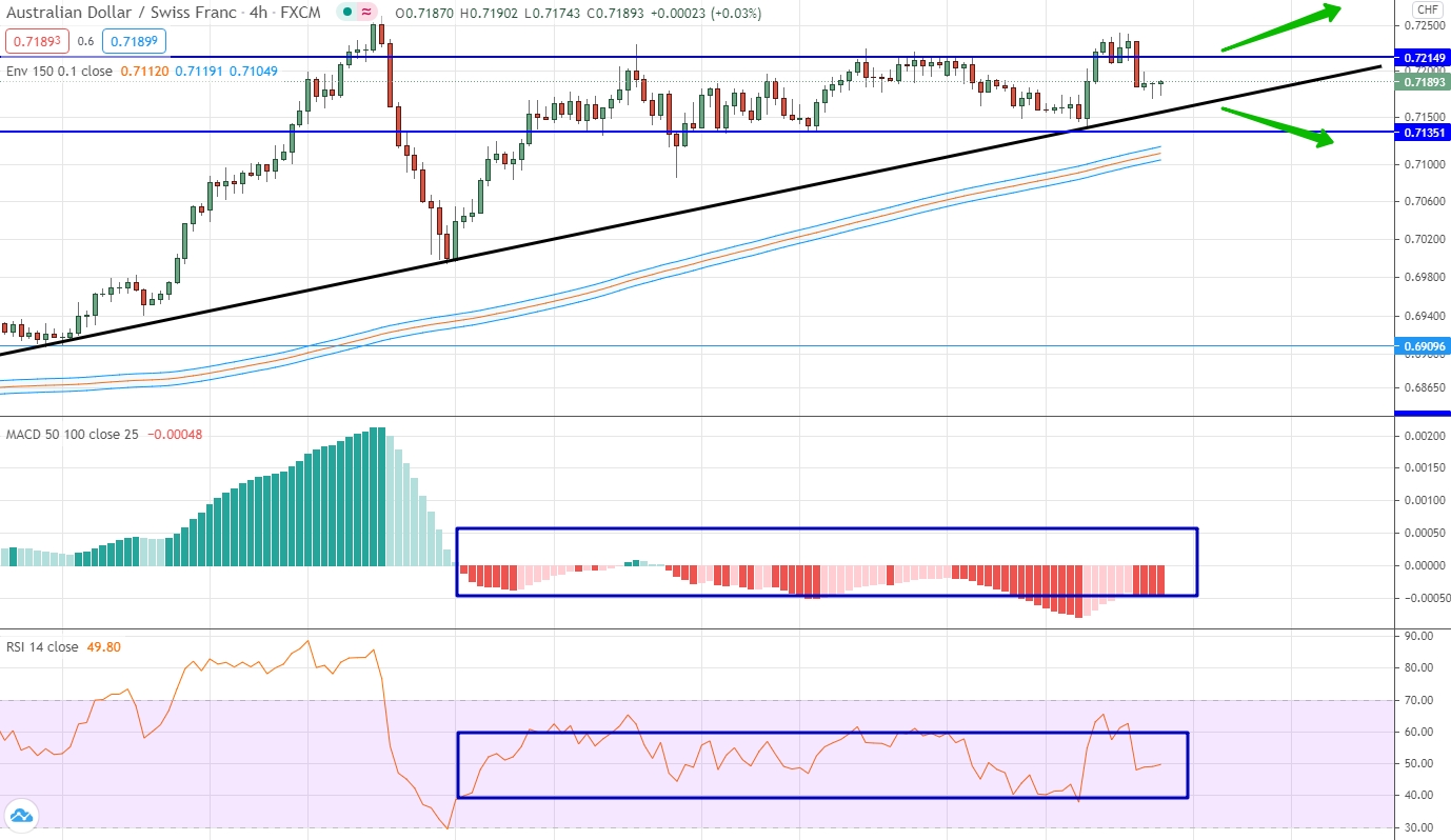 analysis of EUR/CHF by moving averages, RSI and MACD