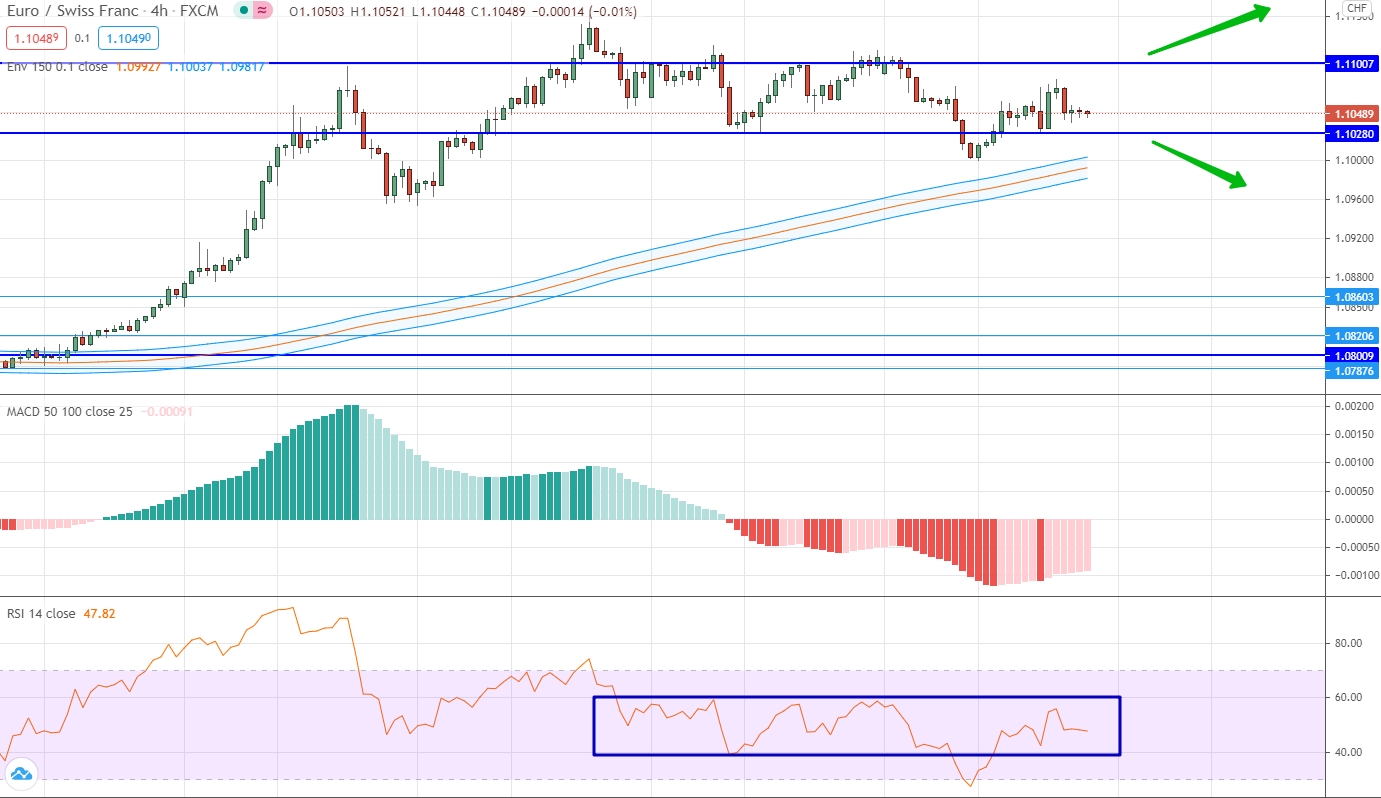 analysis of EUR/CHF by moving averages, RSI and MACD