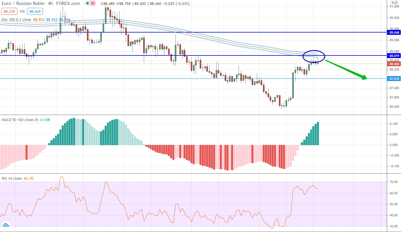 analysis of EUR/CHF by moving averages, RSI and MACD