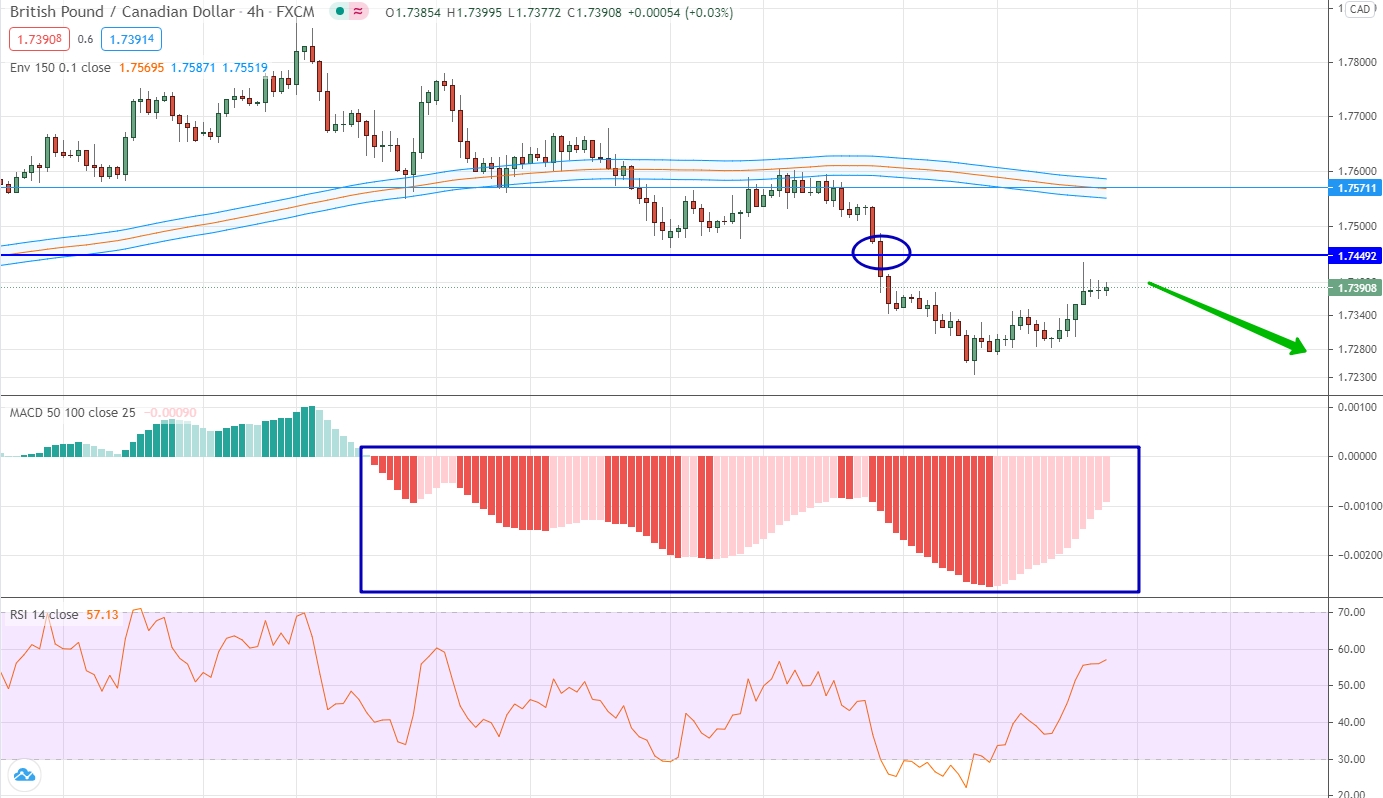 analysis of EUR/CHF by moving averages, RSI and MACD