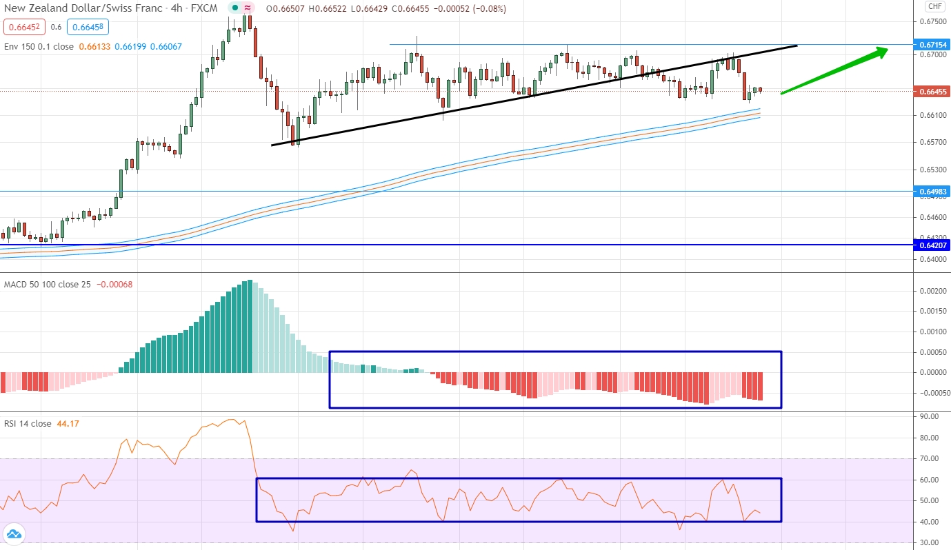 analysis of EUR/CHF by moving averages, RSI and MACD