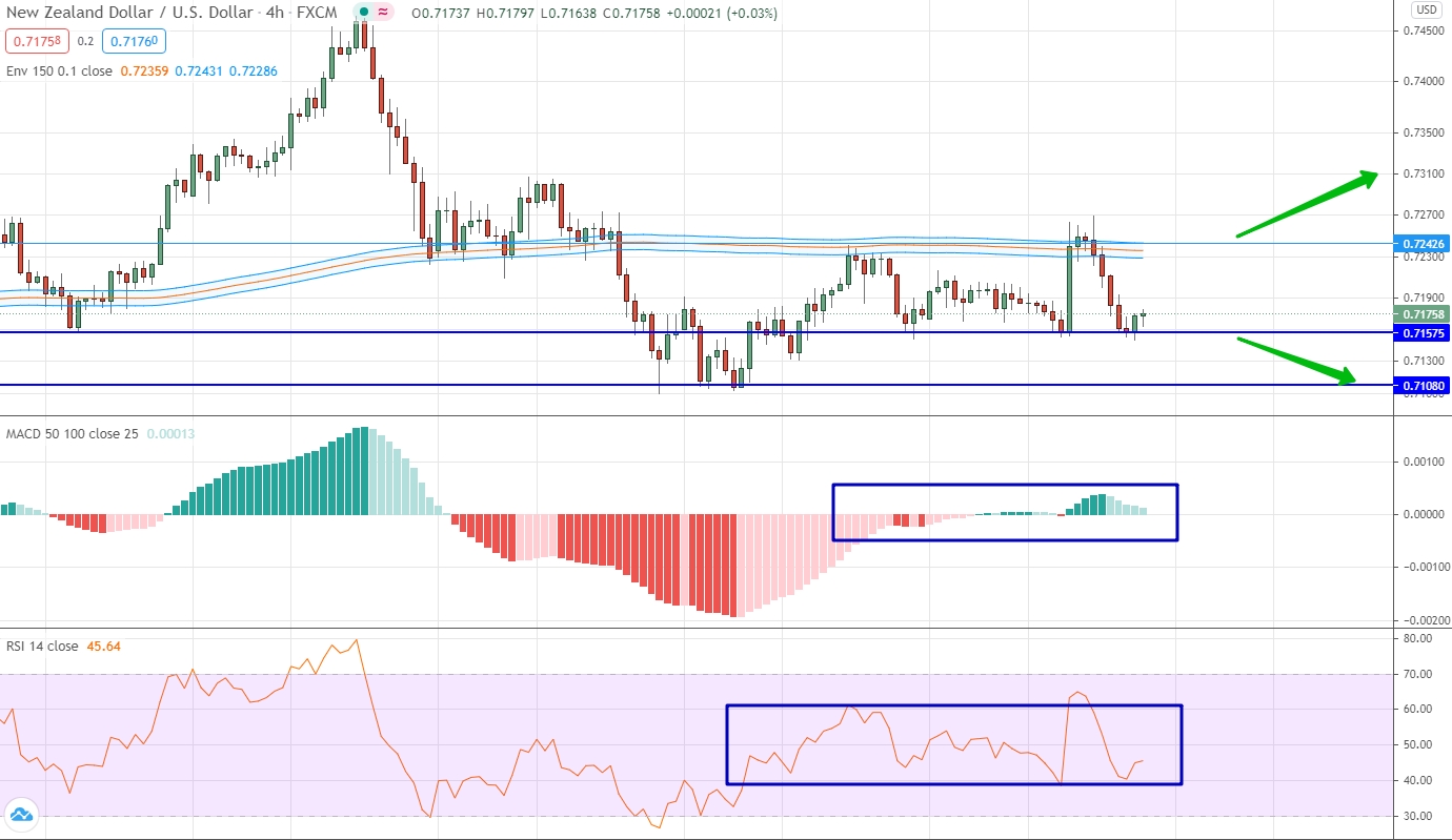 analysis of EUR/CHF by moving averages, RSI and MACD