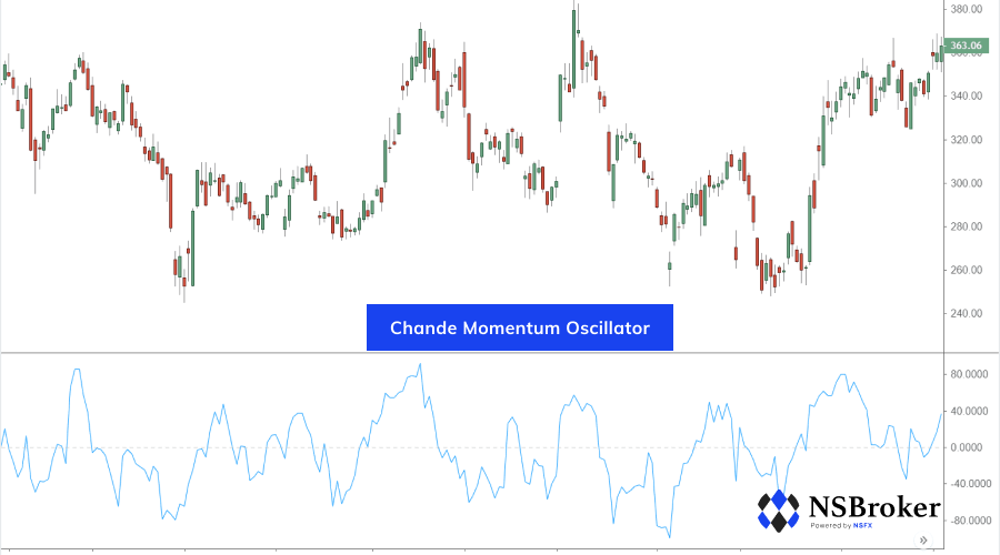 Chande Momentum Oscillator on Forex Chande Momentum Oscillator on Forex