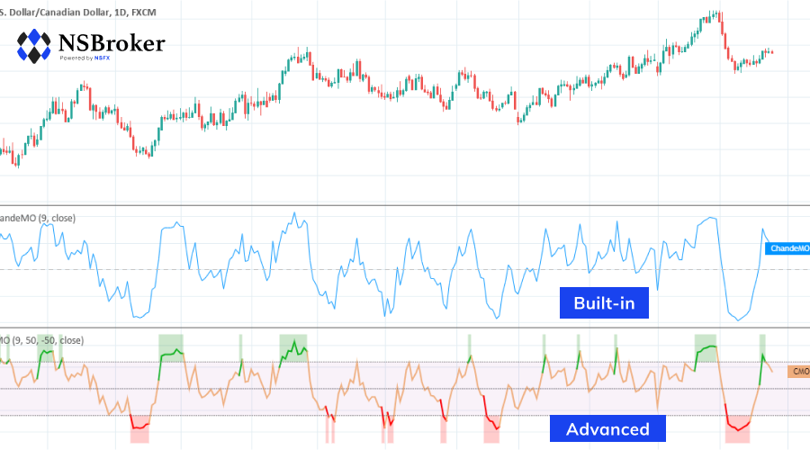 Chande Momentum Oscillator on Forex Chande Momentum Oscillator on Forex