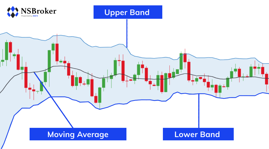 How To Use Bollinger Bands How To Use Bollinger Bands