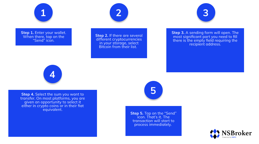 A step-by-step guide How to send Bitcoin