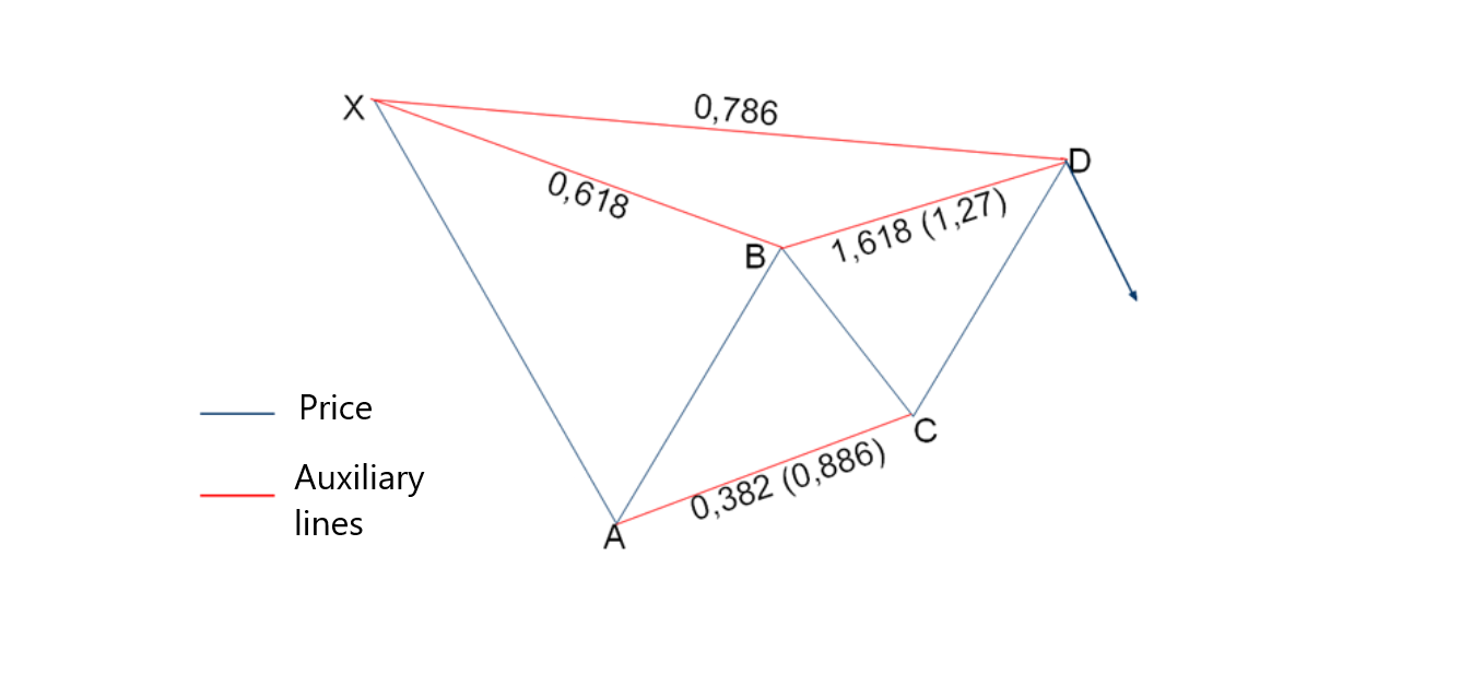 Guide on using Butterfly Pattern