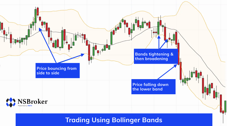 Trading using Bollinger Bands How To Use Bollinger Bands