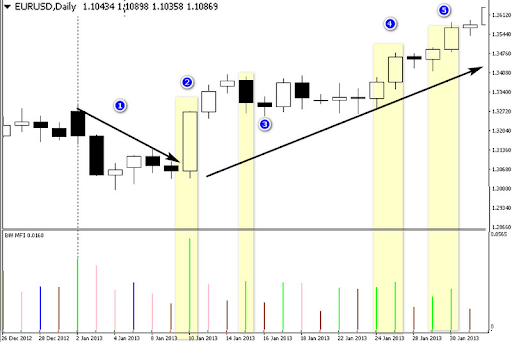 Characteristics of the MFI BW Indicator MFI Indicator Overview